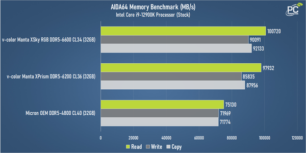 PCPerspective: V-COLOR MANTA XSKY RGB DDR5-6600 CL34 MEMORY REVIEW